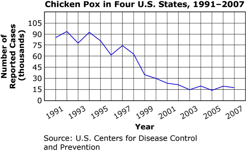 Chickenpox Graph