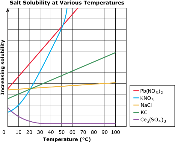 A line graph titled Salt Solubility at Various Temperatures. A legend lists the following salt types. P b open parentheses N O subscript 3 close parentheses subscript 2, K N O subscript 3, N a C l, K C I, and C e subscript 2 open parentheses S O subscript 4 close parentheses subscript 3. The horizontal a-axis labeled Temperature in Celsius runs from zero to 100 degrees. The vertical y-axis labeled Increasing Solubility shows an arrow pointing upwards. Each salt type has a line on the graph. Each line starts at zero degrees Celsius on the x-axis. P b open parentheses N O subscript 3 close parentheses subscript 2 starts 1/3 the way up the y-axis and rises sharply in a straight line terminating at the top of the graph at 65 degrees Celsius. K N O subscript 3 starts 15 percent the way up the y-axis and rises in a steep curve to the top of the graph at 55 degrees. N a C l starts at approximately 1/3 the way up the y-axis and rises slowly in a straight line to 38% up the y-axis at 100 degrees Celsius. K C I starts 25% up the y-axis then rises steadily in a straight line to approximately 66% up the y-axis at 100 degrees Celsius. Finally, C e subscript 2 open parentheses S O subscript 4 close parentheses subscript 3 starts 12% up the y-axis and falls in a gentle curve to less than 5% at 30 degrees and then remains flat, terminating at 100 degrees.